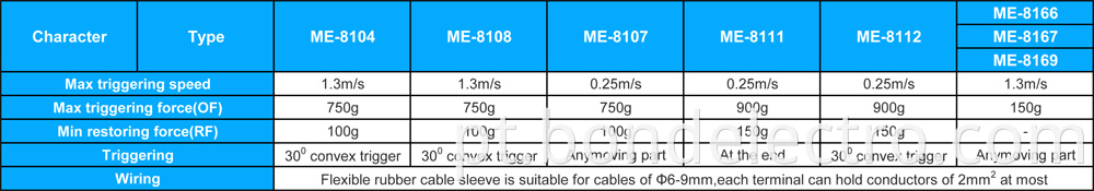 Parameter of ME Limit Switch